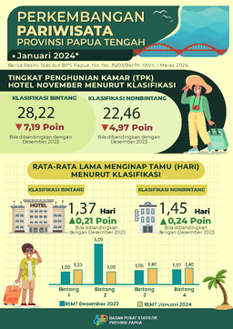 Perkembangan Pariwisata Papua Tengah Januari 2024