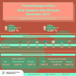 Perkembangan Indeks Harga Konsumen/Inflasi Kota Jayapura Dan Merauke Bulan Desember 2019