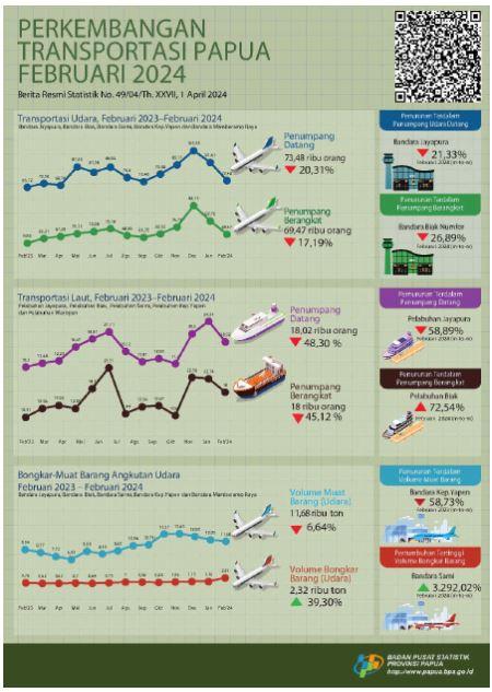 Perkembangan Transportasi Papua Februari 2024