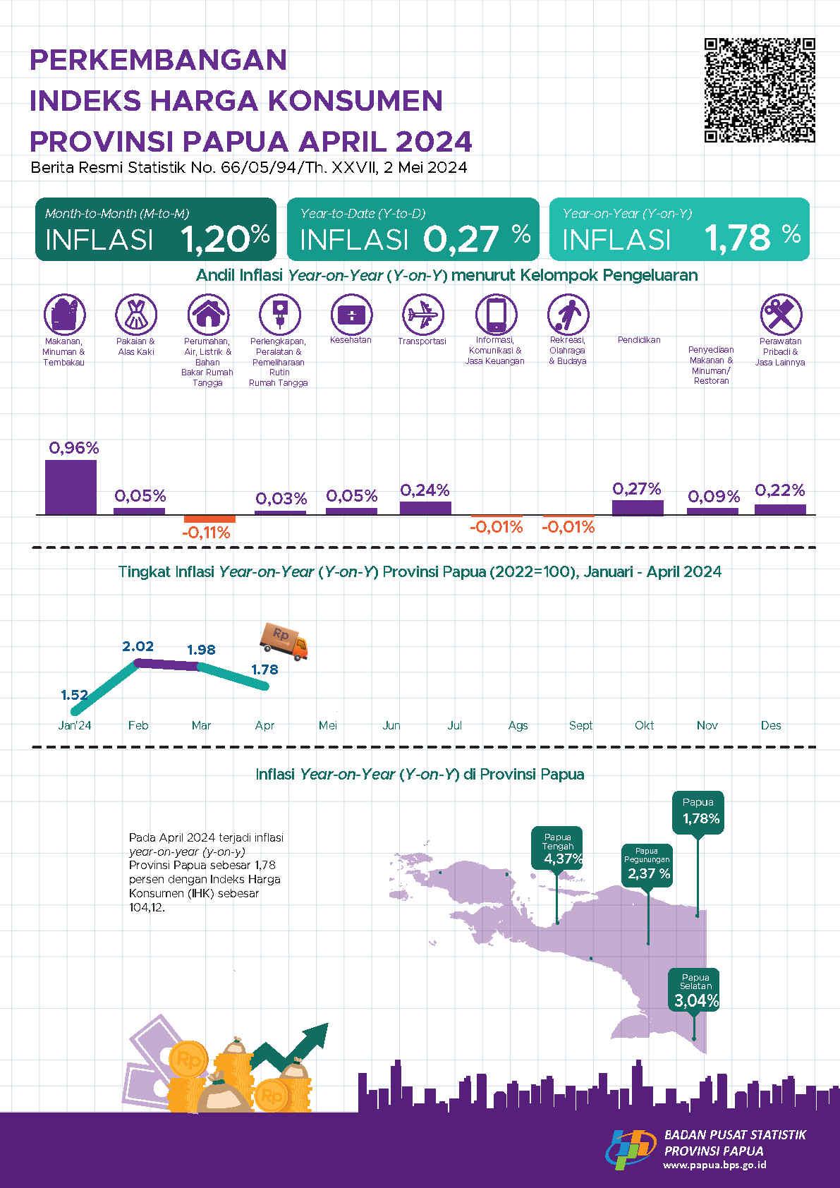 Perkembangan Indeks Harga Konsumen Provinsi Papua April 2024