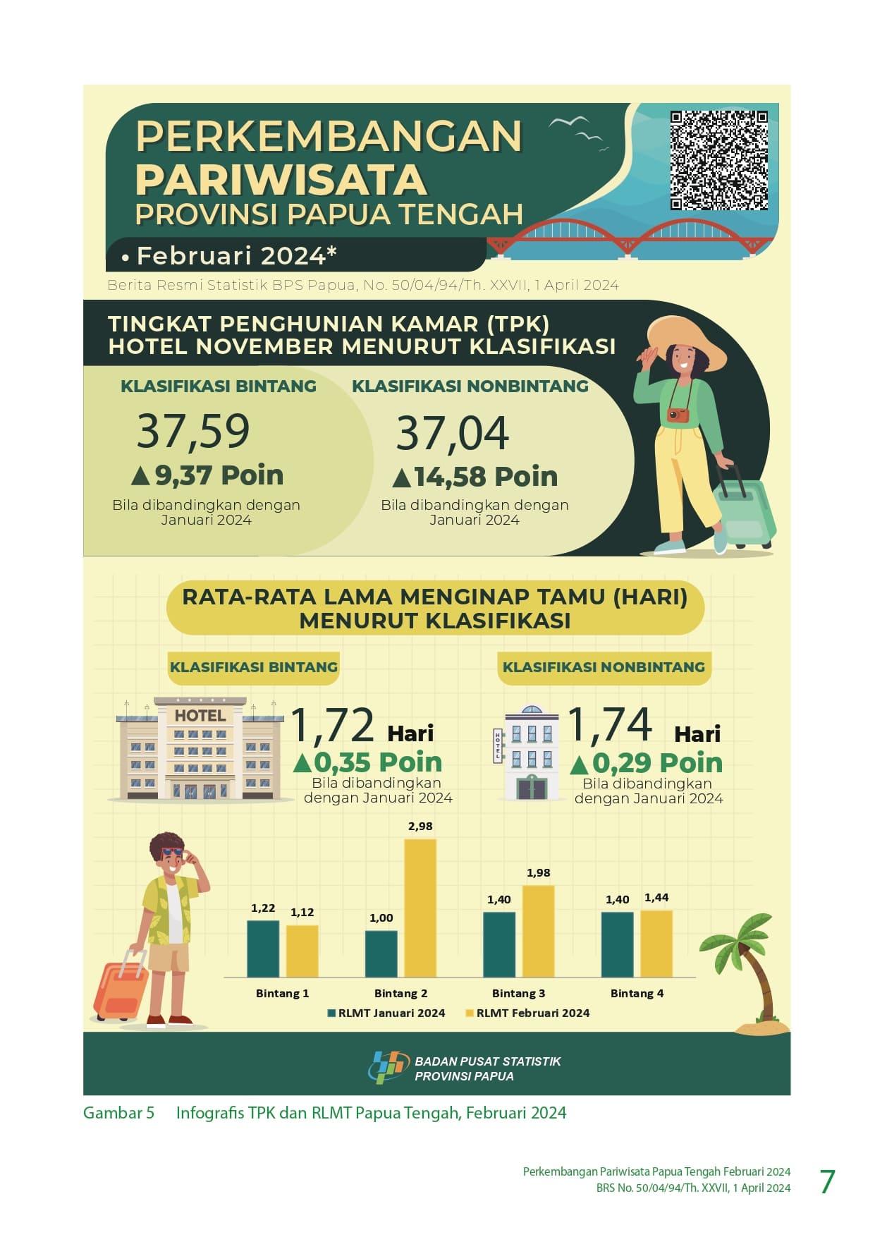 Perkembangan Pariwisata Papua Tengah Februari 2024