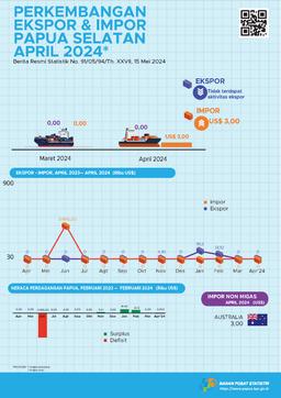 Perkembangan Ekspor Dan Impor Papua Selatan April 2024