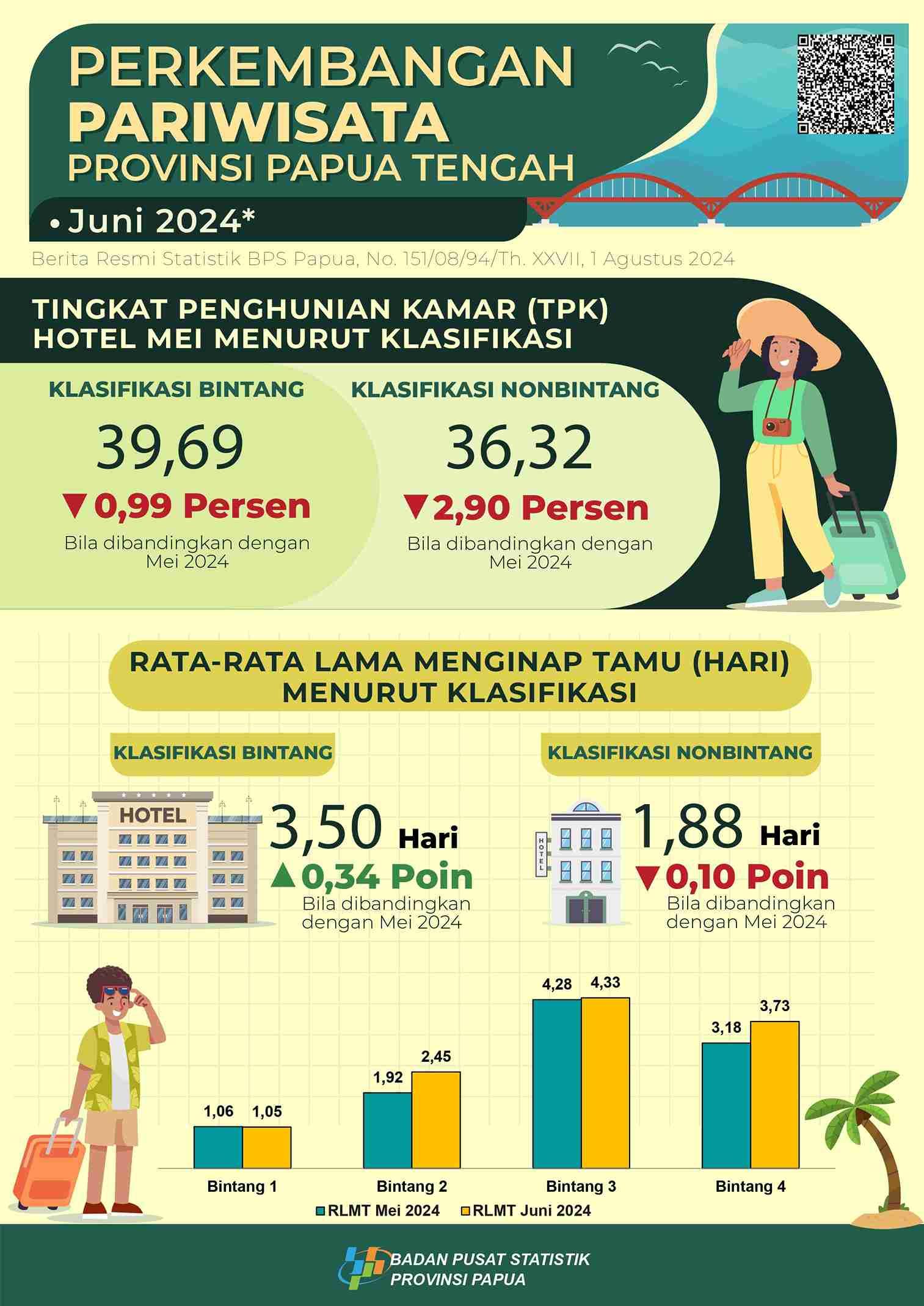 Perkembangan Pariwisata Papua Tengah Juni 2024