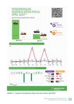 Perkembangan Ekspor Dan Impor Papua April 2024