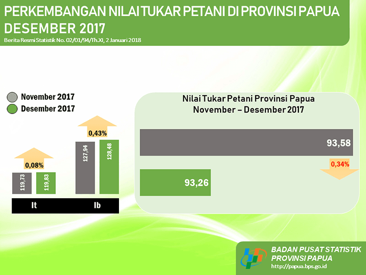 Farmer Trade Index of Papua Province, December 2017