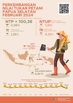 Perkembangan Nilai Tukar Petani Provinsi Papua Selatan Februari 2024