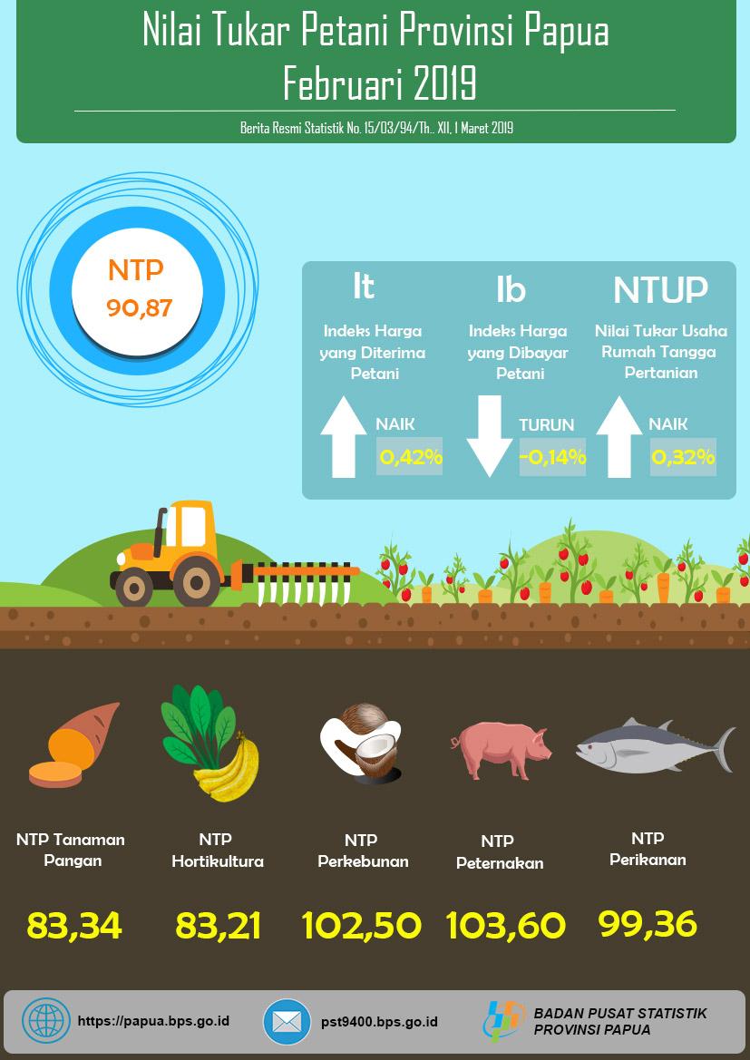 Nilai Tukar Petani Provinsi Papua Februari 2019