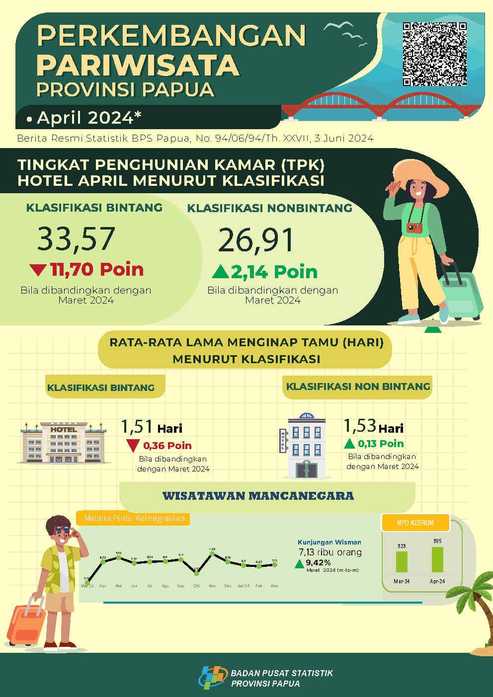 Pariwisata Papua Juni 2024 - Data April 2024