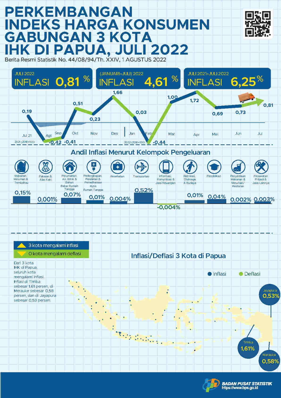 Perkembangan Indeks Harga Konsumen Gabungan 3 Kota IHK di Papua, Juli 2022