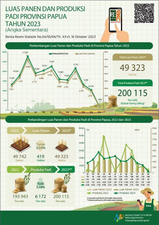 Luas Panen dan Produksi Padi di Provinsi Papua 2023 (Angka Sementara)