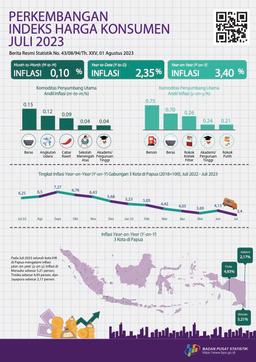 Perkembangan Indeks Harga Konsumen Gabungan 3 Kota IHK Di Papua, Juli 2023