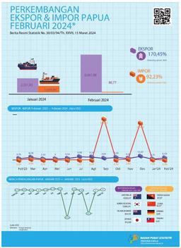 Perkembangan Ekspor Dan Impor Papua, Februari 2024