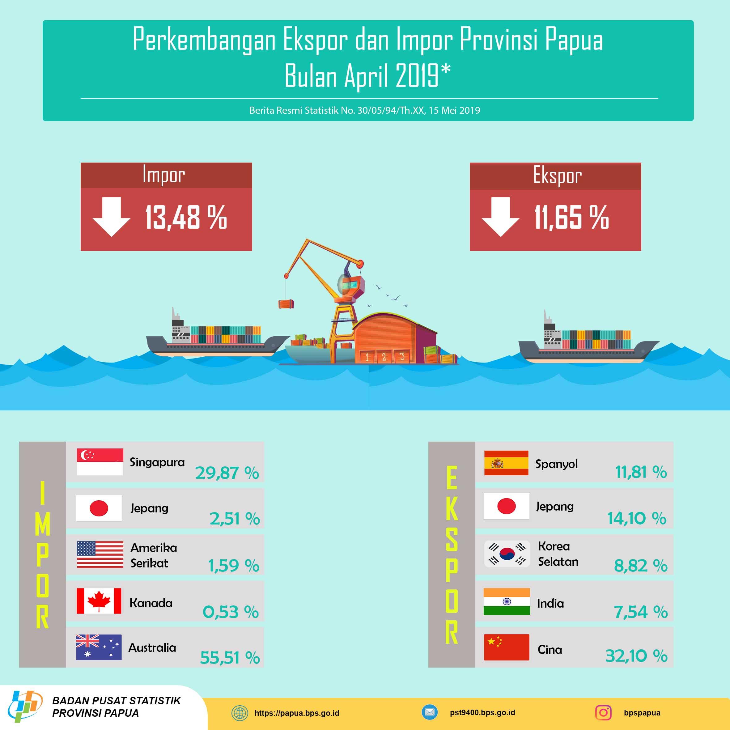 Perkembangan Ekspor dan Impor Provinsi Papua Bulan April 2019*