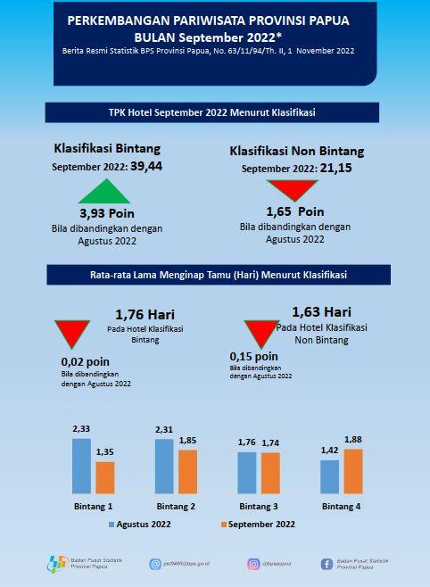 Perkembangan Pariwisata Provinsi Papua September 2022