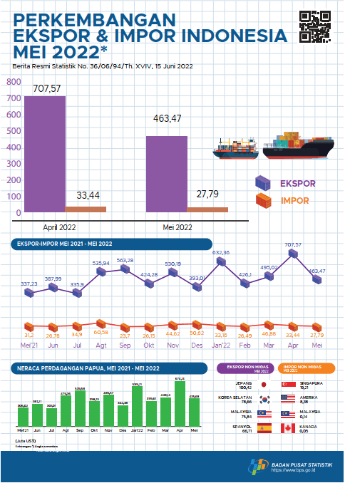 Perkembangan Ekspor dan Impor Provinsi Papua, Mei 2022