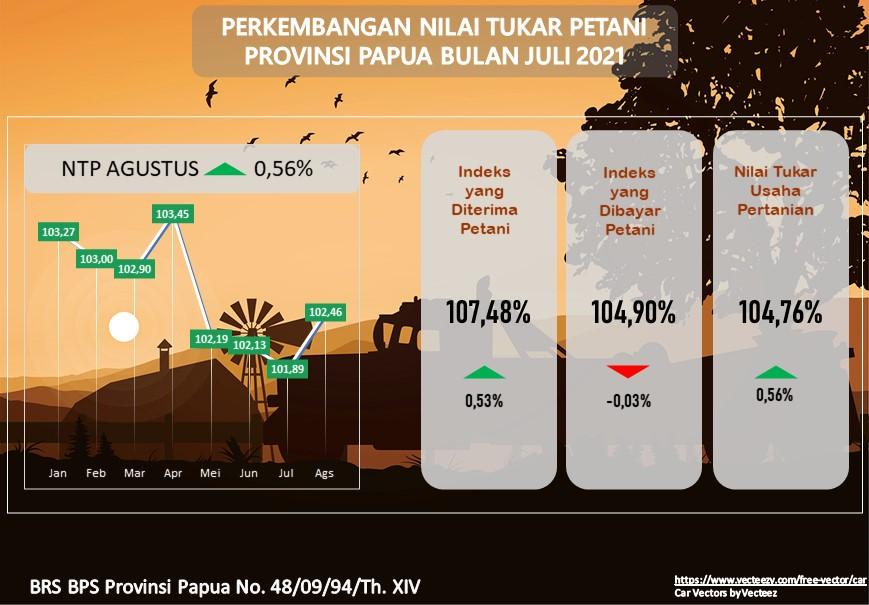 Nilai Tukar Petani Provinsi Papua Agustus 2021