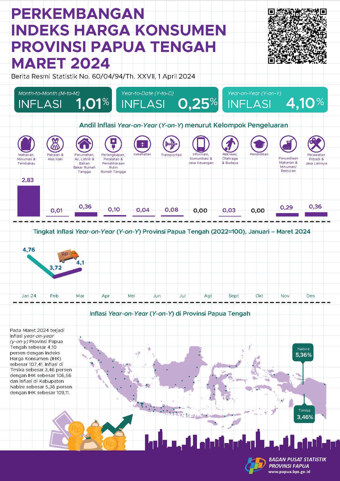 Perkembangan Indeks Harga Konsumen Provinsi Papua Tengah Maret 2024