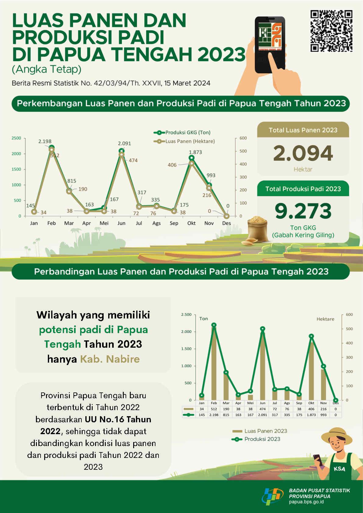 Luas Panen dan Produksi Padi di Provinsi Papua Tengah 2023 (Angka Tetap)